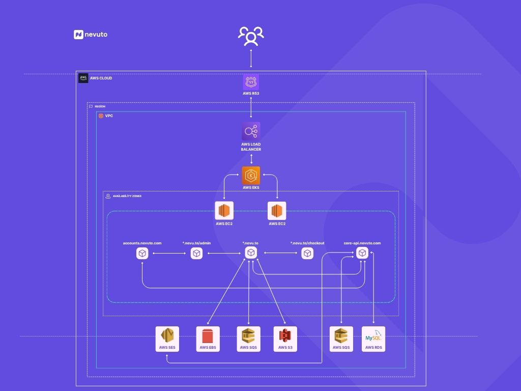 Inside Nevuto's AWS Architecture